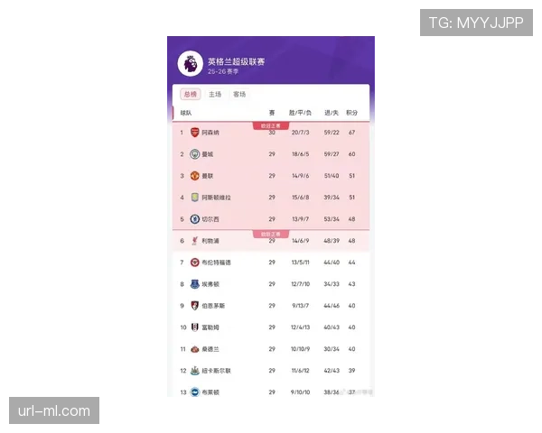 赔率观察:各大博彩公司更新英超夺冠赔率,曼城进一步被看好 赔率观察:各大博彩公司更新英超夺冠赔率,曼城进一步被看好